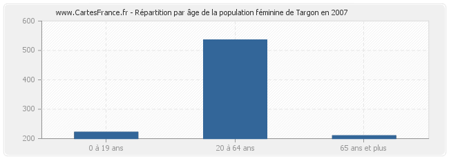 Répartition par âge de la population féminine de Targon en 2007