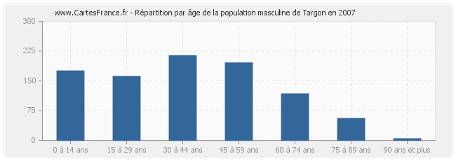 Répartition par âge de la population masculine de Targon en 2007