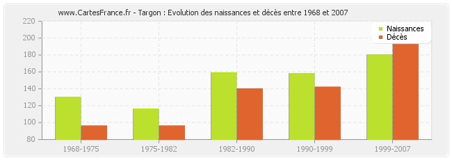 Targon : Evolution des naissances et décès entre 1968 et 2007