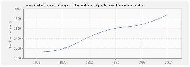 Targon : Interpolation cubique de l'évolution de la population