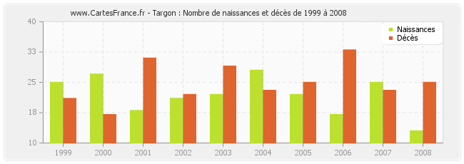 Targon : Nombre de naissances et décès de 1999 à 2008