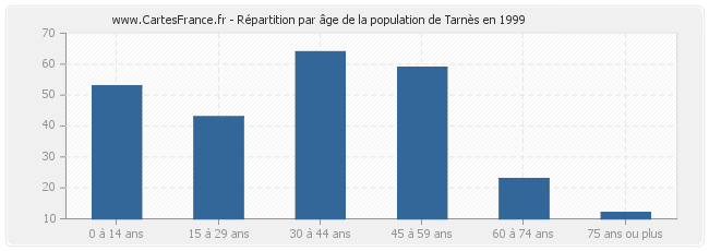 Répartition par âge de la population de Tarnès en 1999