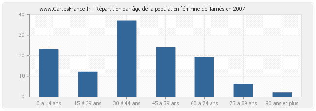 Répartition par âge de la population féminine de Tarnès en 2007