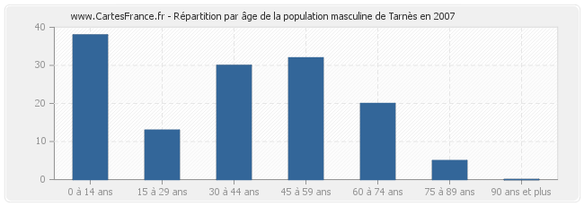 Répartition par âge de la population masculine de Tarnès en 2007