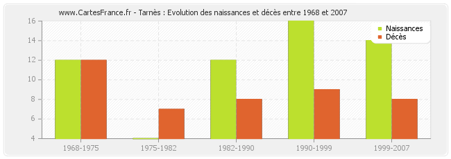 Tarnès : Evolution des naissances et décès entre 1968 et 2007