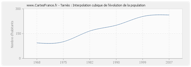 Tarnès : Interpolation cubique de l'évolution de la population