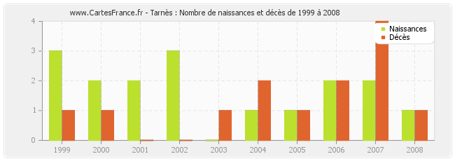 Tarnès : Nombre de naissances et décès de 1999 à 2008
