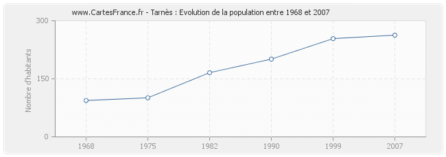 Population Tarnès
