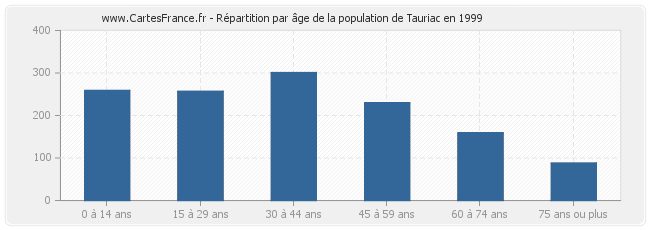 Répartition par âge de la population de Tauriac en 1999