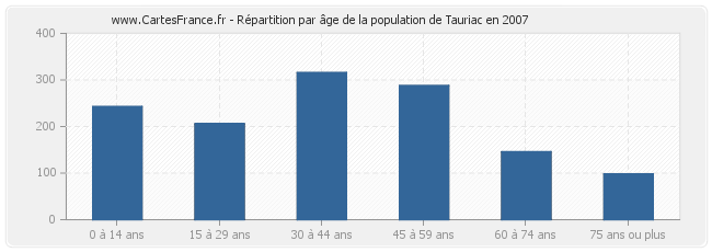 Répartition par âge de la population de Tauriac en 2007