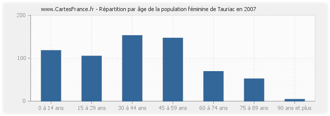 Répartition par âge de la population féminine de Tauriac en 2007