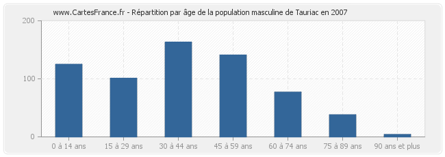 Répartition par âge de la population masculine de Tauriac en 2007