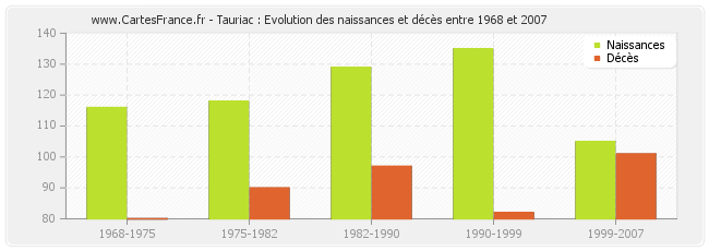 Tauriac : Evolution des naissances et décès entre 1968 et 2007