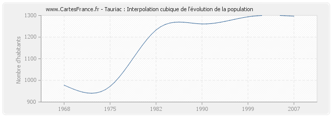 Tauriac : Interpolation cubique de l'évolution de la population