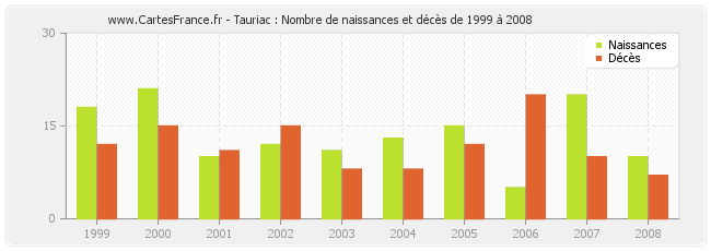 Tauriac : Nombre de naissances et décès de 1999 à 2008