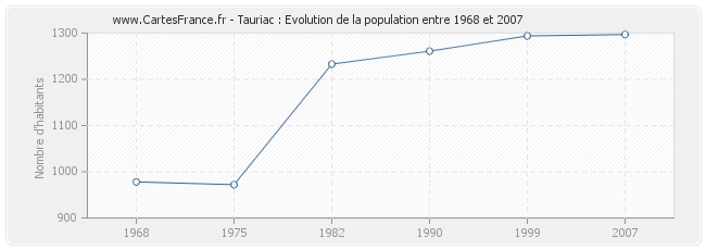 Population Tauriac