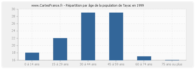 Répartition par âge de la population de Tayac en 1999
