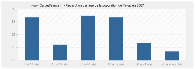 Répartition par âge de la population de Tayac en 2007