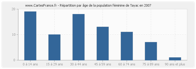 Répartition par âge de la population féminine de Tayac en 2007