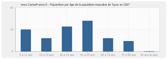 Répartition par âge de la population masculine de Tayac en 2007