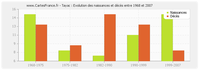 Tayac : Evolution des naissances et décès entre 1968 et 2007