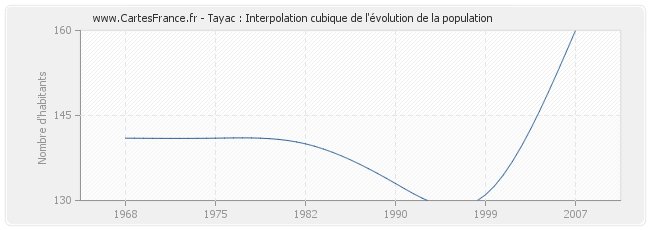 Tayac : Interpolation cubique de l'évolution de la population