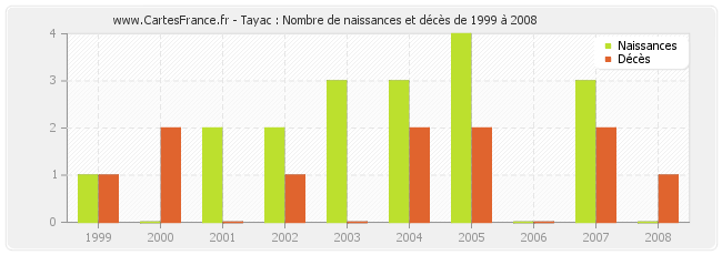 Tayac : Nombre de naissances et décès de 1999 à 2008