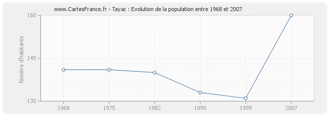 Population Tayac