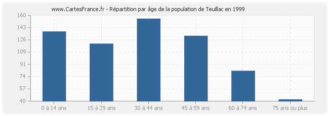 Répartition par âge de la population de Teuillac en 1999
