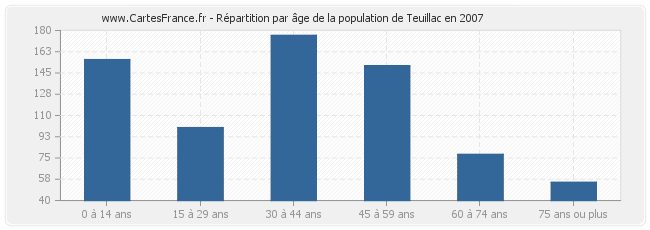 Répartition par âge de la population de Teuillac en 2007