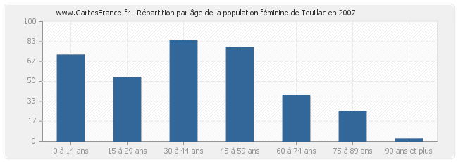 Répartition par âge de la population féminine de Teuillac en 2007