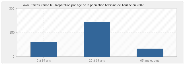 Répartition par âge de la population féminine de Teuillac en 2007