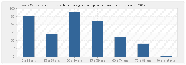 Répartition par âge de la population masculine de Teuillac en 2007