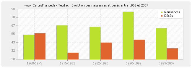 Teuillac : Evolution des naissances et décès entre 1968 et 2007
