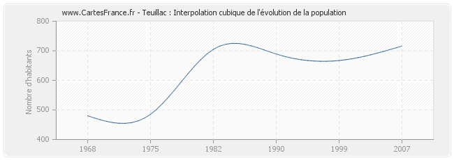 Teuillac : Interpolation cubique de l'évolution de la population