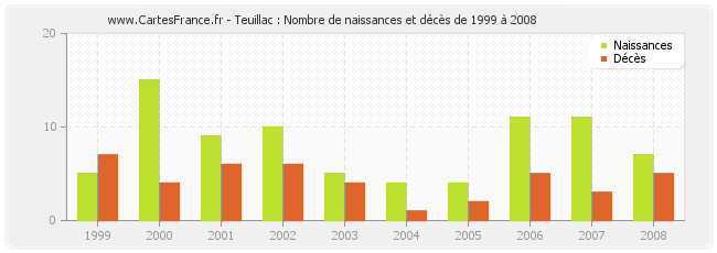 Teuillac : Nombre de naissances et décès de 1999 à 2008