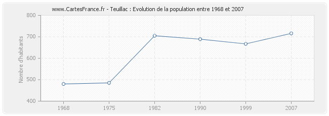 Population Teuillac