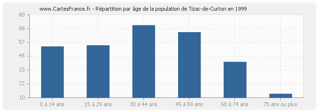 Répartition par âge de la population de Tizac-de-Curton en 1999