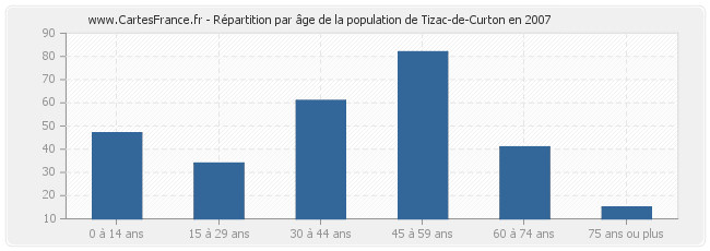 Répartition par âge de la population de Tizac-de-Curton en 2007