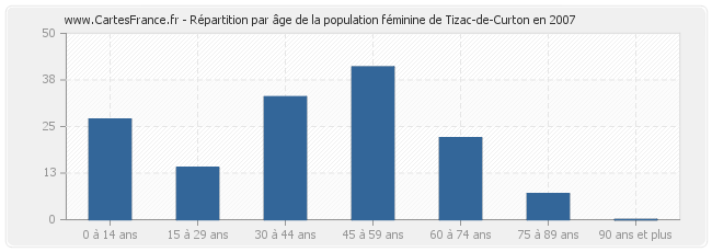 Répartition par âge de la population féminine de Tizac-de-Curton en 2007