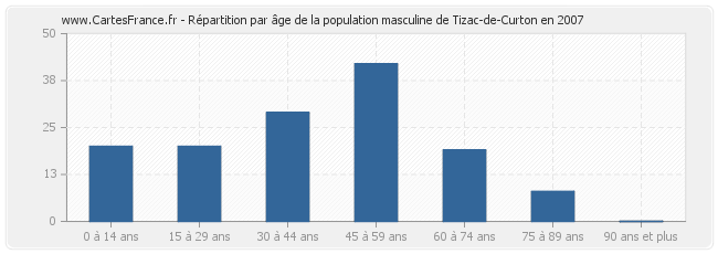 Répartition par âge de la population masculine de Tizac-de-Curton en 2007