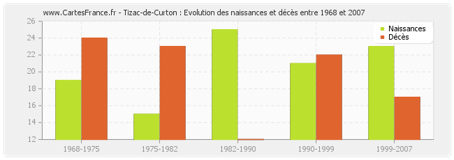 Tizac-de-Curton : Evolution des naissances et décès entre 1968 et 2007