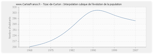 Tizac-de-Curton : Interpolation cubique de l'évolution de la population