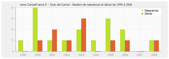 Tizac-de-Curton : Nombre de naissances et décès de 1999 à 2008
