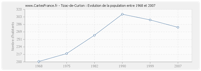 Population Tizac-de-Curton