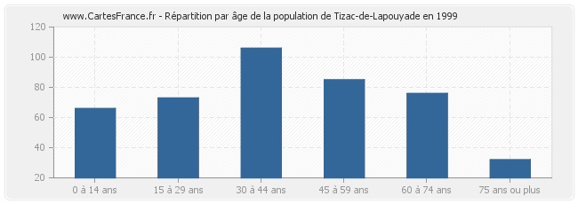 Répartition par âge de la population de Tizac-de-Lapouyade en 1999
