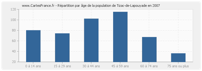 Répartition par âge de la population de Tizac-de-Lapouyade en 2007