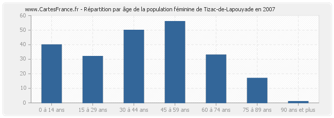 Répartition par âge de la population féminine de Tizac-de-Lapouyade en 2007