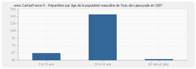 Répartition par âge de la population masculine de Tizac-de-Lapouyade en 2007