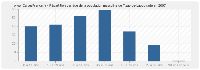 Répartition par âge de la population masculine de Tizac-de-Lapouyade en 2007